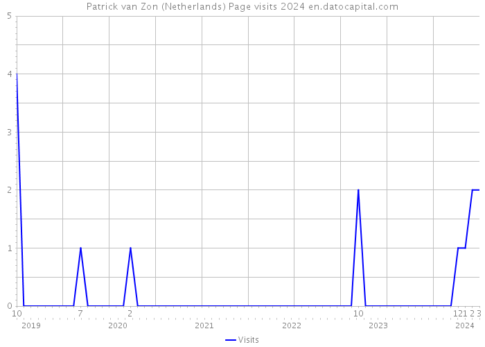 Patrick van Zon (Netherlands) Page visits 2024 
