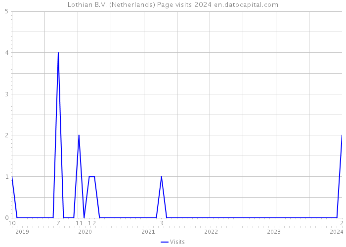 Lothian B.V. (Netherlands) Page visits 2024 