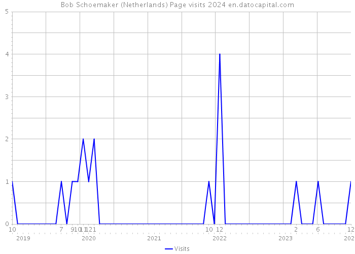 Bob Schoemaker (Netherlands) Page visits 2024 