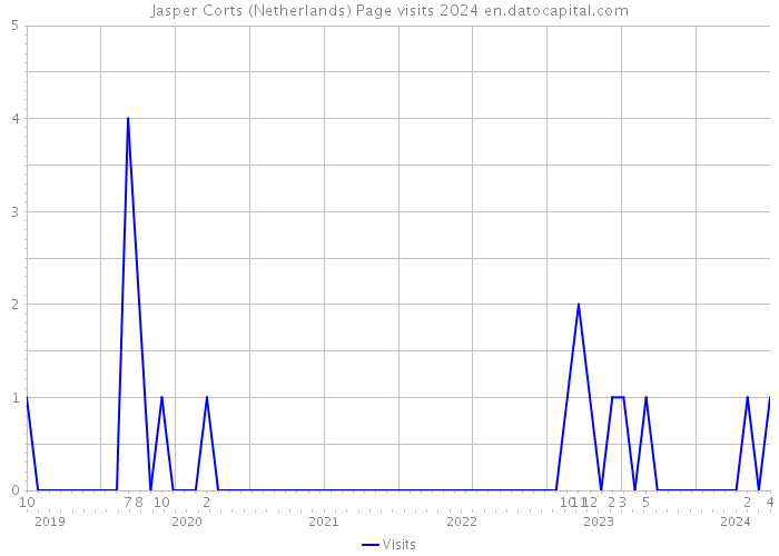 Jasper Corts (Netherlands) Page visits 2024 