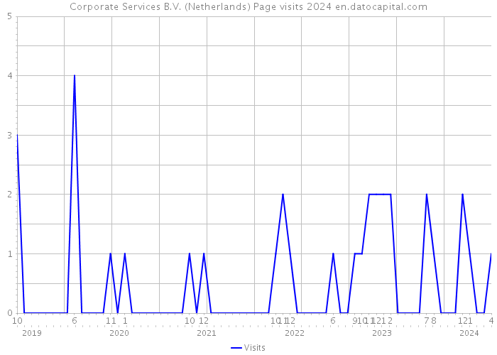 Corporate Services B.V. (Netherlands) Page visits 2024 