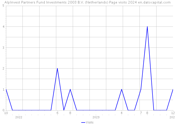 AlpInvest Partners Fund Investments 2003 B.V. (Netherlands) Page visits 2024 