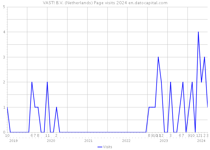 VAST! B.V. (Netherlands) Page visits 2024 