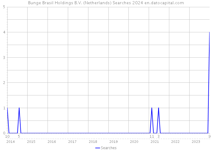 Bunge Brasil Holdings B.V. (Netherlands) Searches 2024 