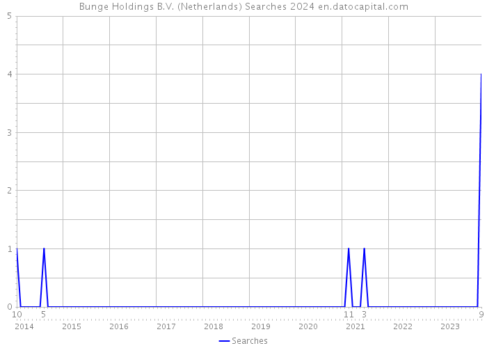 Bunge Holdings B.V. (Netherlands) Searches 2024 