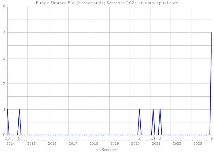 Bunge Finance B.V. (Netherlands) Searches 2024 