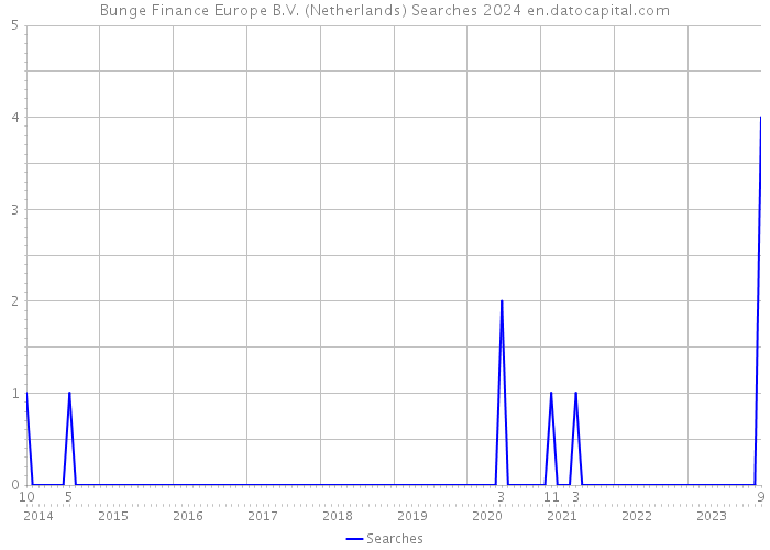Bunge Finance Europe B.V. (Netherlands) Searches 2024 