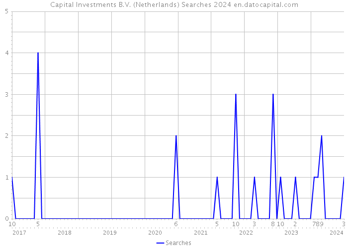 Capital Investments B.V. (Netherlands) Searches 2024 