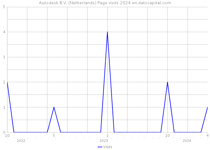 Autodesk B.V. (Netherlands) Page visits 2024 