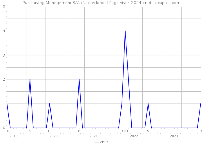 Purchasing Management B.V. (Netherlands) Page visits 2024 