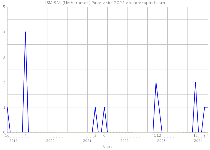 IBM B.V. (Netherlands) Page visits 2024 