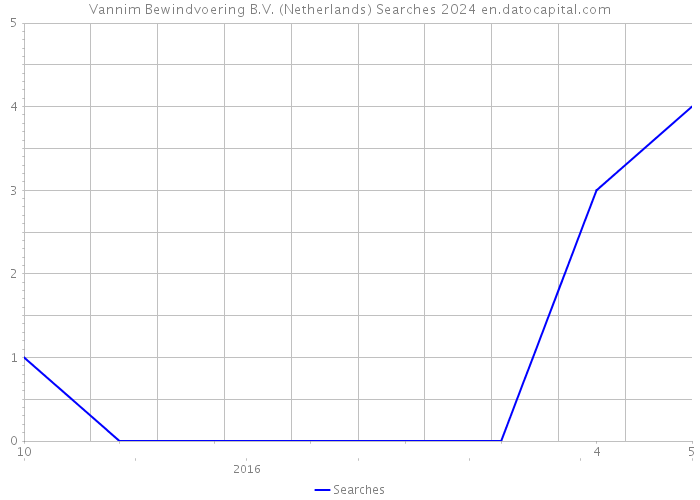 Vannim Bewindvoering B.V. (Netherlands) Searches 2024 