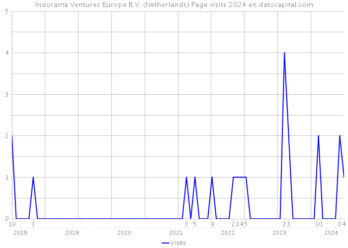 Indorama Ventures Europe B.V. (Netherlands) Page visits 2024 