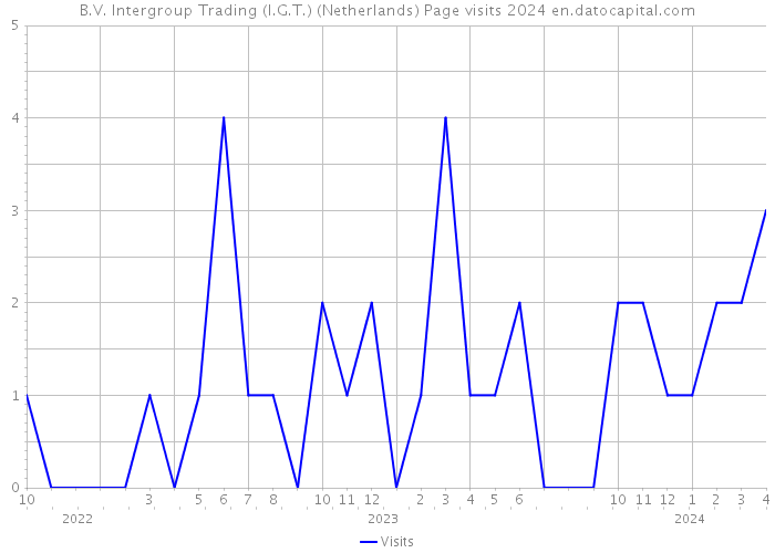 B.V. Intergroup Trading (I.G.T.) (Netherlands) Page visits 2024 