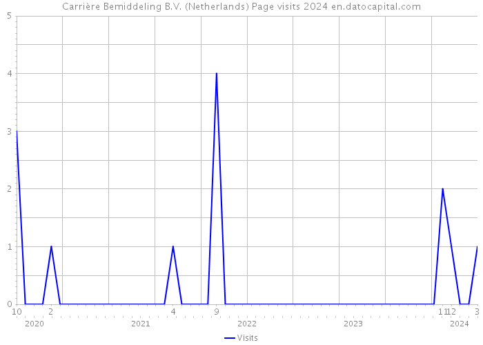Carrière Bemiddeling B.V. (Netherlands) Page visits 2024 