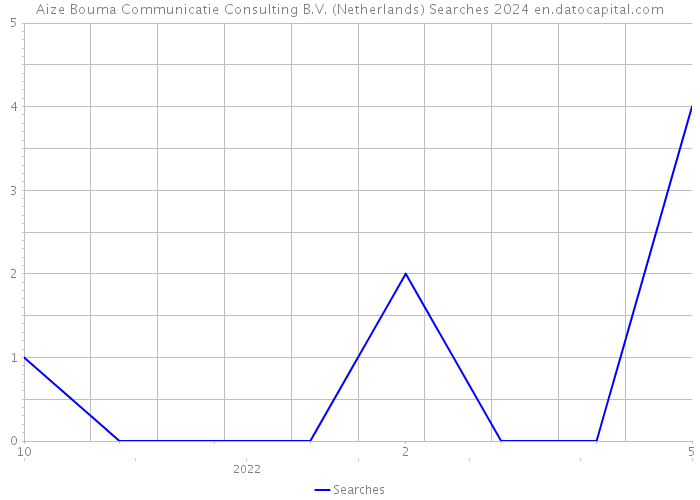 Aize Bouma Communicatie Consulting B.V. (Netherlands) Searches 2024 
