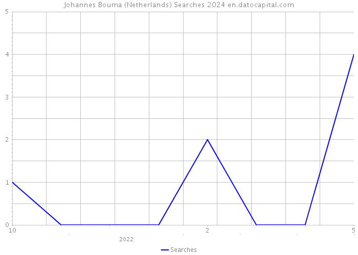 Johannes Bouma (Netherlands) Searches 2024 
