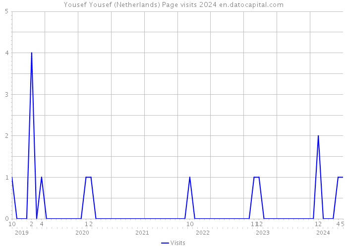 Yousef Yousef (Netherlands) Page visits 2024 