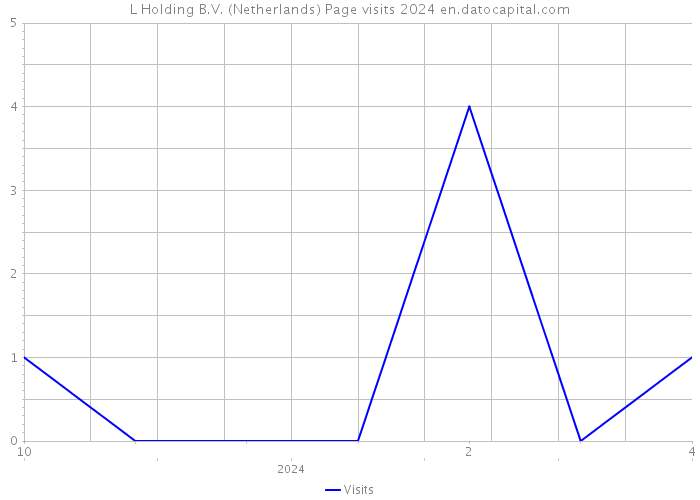 L Holding B.V. (Netherlands) Page visits 2024 