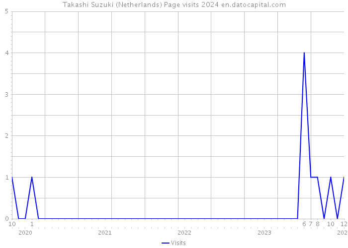 Takashi Suzuki (Netherlands) Page visits 2024 