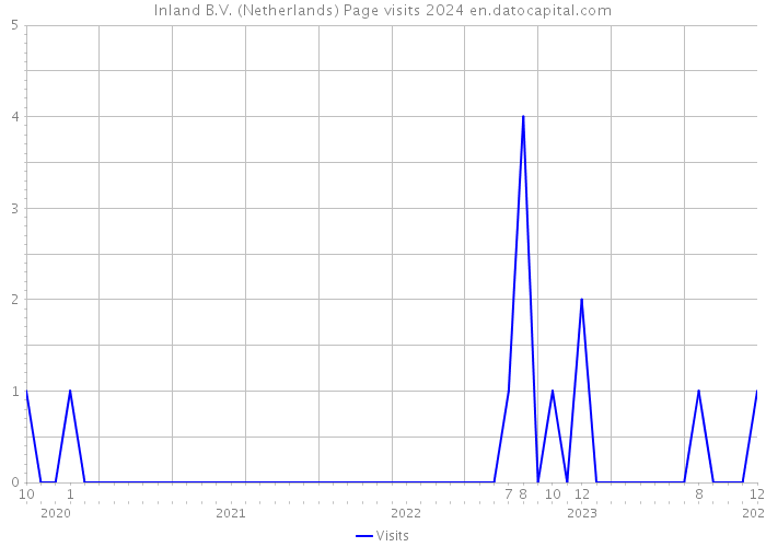 Inland B.V. (Netherlands) Page visits 2024 