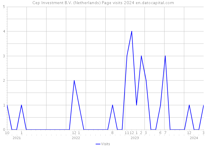 Cep Investment B.V. (Netherlands) Page visits 2024 