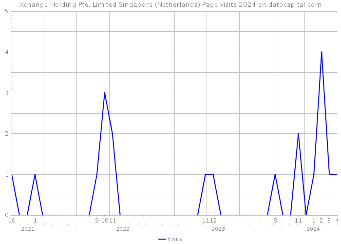 Xchange Holding Pte. Limited Singapore (Netherlands) Page visits 2024 