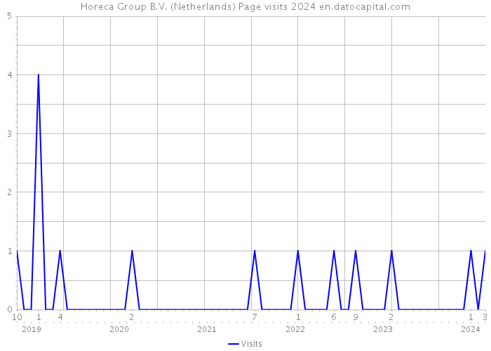 Horeca Group B.V. (Netherlands) Page visits 2024 