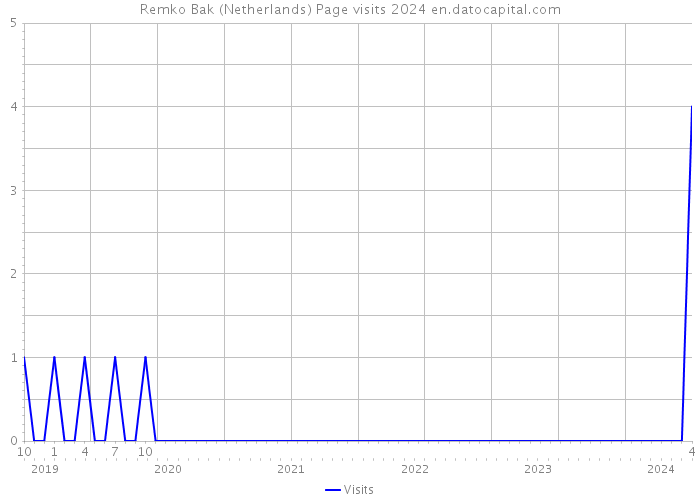 Remko Bak (Netherlands) Page visits 2024 