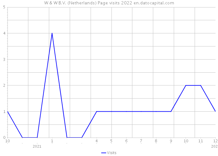 W & W B.V. (Netherlands) Page visits 2022 