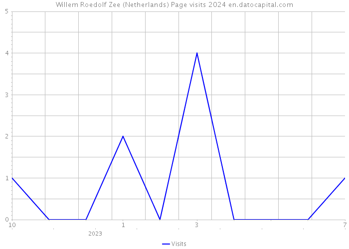 Willem Roedolf Zee (Netherlands) Page visits 2024 