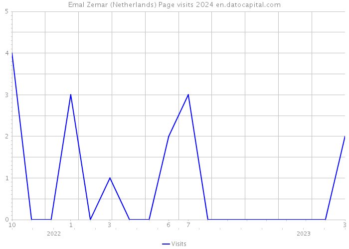 Emal Zemar (Netherlands) Page visits 2024 
