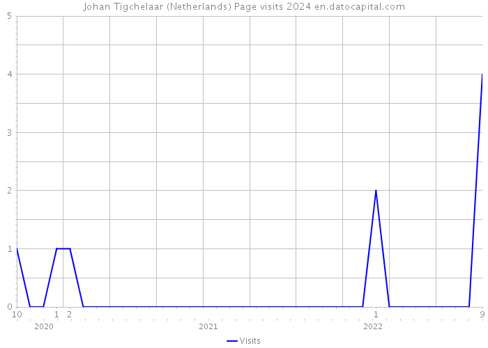 Johan Tigchelaar (Netherlands) Page visits 2024 