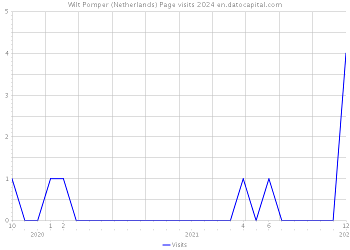 Wilt Pomper (Netherlands) Page visits 2024 