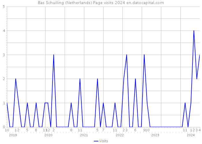 Bas Schuiling (Netherlands) Page visits 2024 
