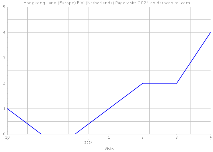 Hongkong Land (Europe) B.V. (Netherlands) Page visits 2024 
