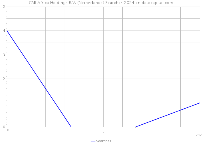 CMI Africa Holdings B.V. (Netherlands) Searches 2024 