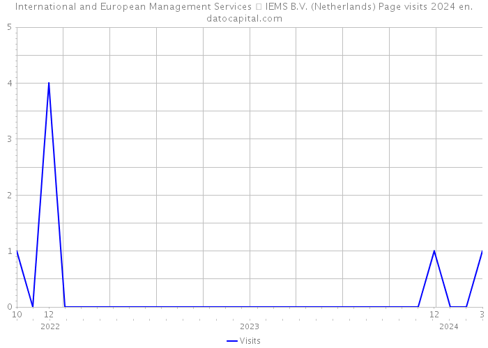 International and European Management Services  IEMS B.V. (Netherlands) Page visits 2024 