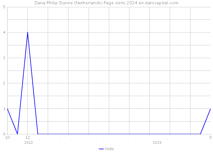 Dana Philip Dunne (Netherlands) Page visits 2024 