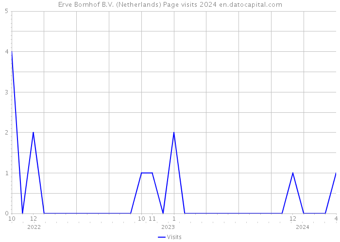 Erve Bomhof B.V. (Netherlands) Page visits 2024 