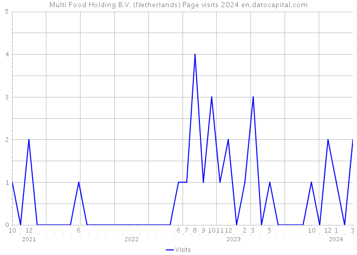 Multi Food Holding B.V. (Netherlands) Page visits 2024 