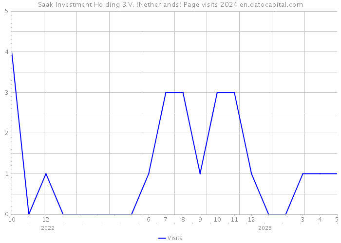 Saak Investment Holding B.V. (Netherlands) Page visits 2024 