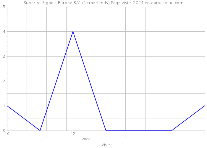 Superior Signals Europe B.V. (Netherlands) Page visits 2024 