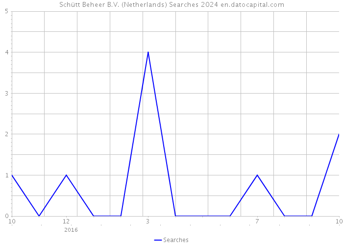 Schütt Beheer B.V. (Netherlands) Searches 2024 