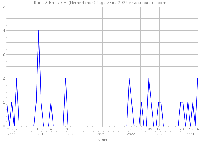 Brink & Brink B.V. (Netherlands) Page visits 2024 