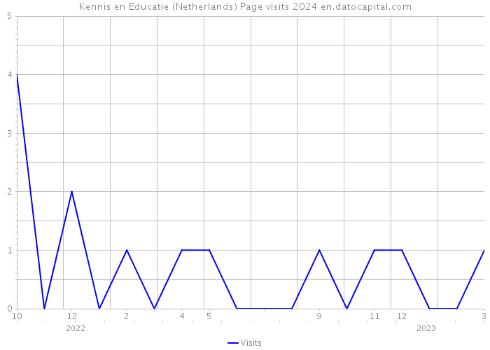 Kennis en Educatie (Netherlands) Page visits 2024 