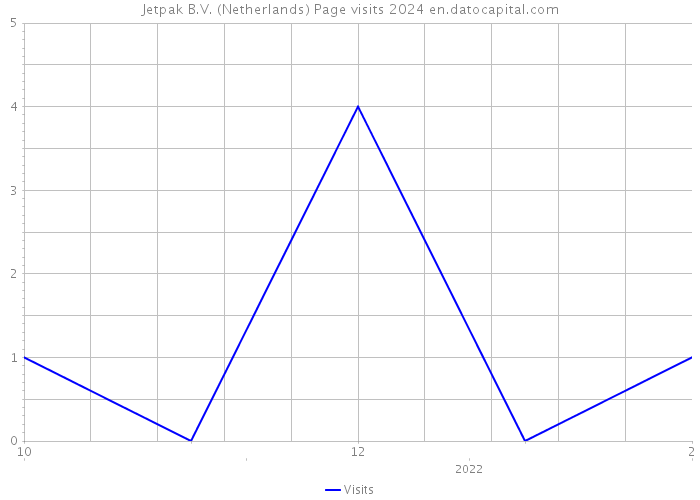 Jetpak B.V. (Netherlands) Page visits 2024 