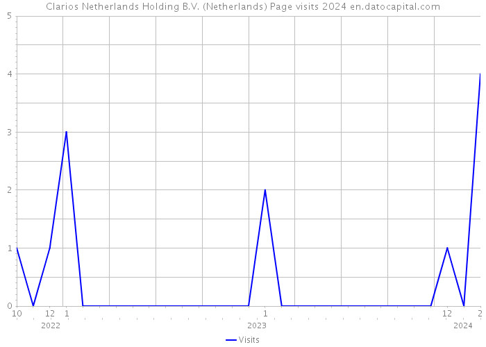 Clarios Netherlands Holding B.V. (Netherlands) Page visits 2024 