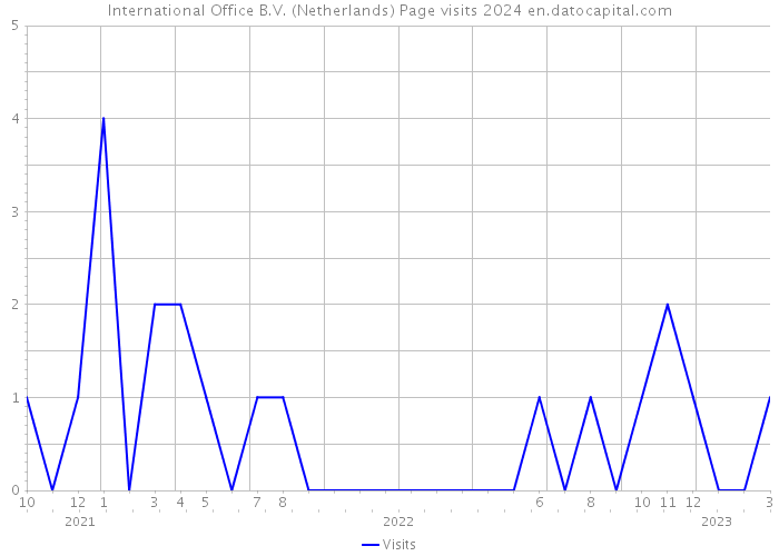 International Office B.V. (Netherlands) Page visits 2024 