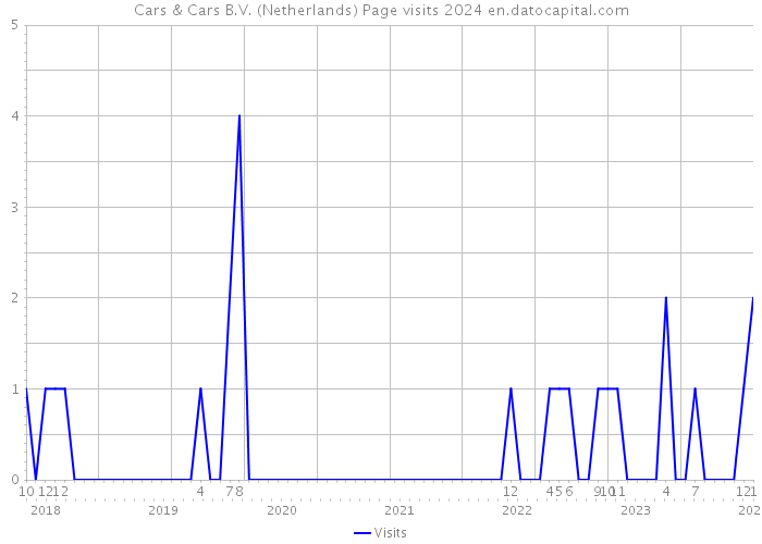 Cars & Cars B.V. (Netherlands) Page visits 2024 